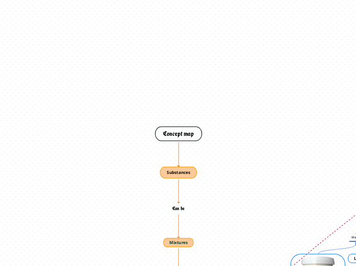 Concept map - Mind Map