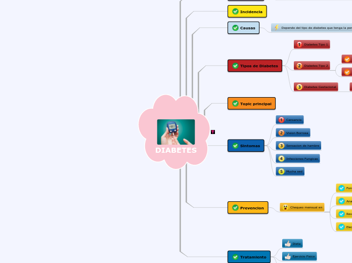 DIABETES - Mapa Mental