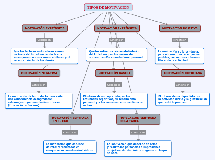 TIPOS DE MOTIVACIÓN - Mapa Mental