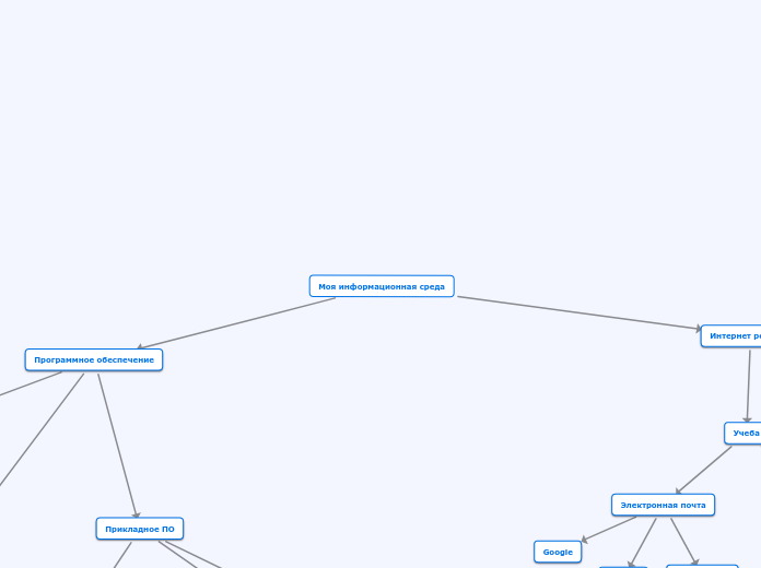 Моя информационная среда - Мыслительная карта