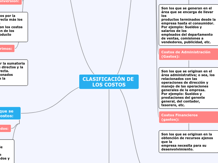 CLASIFICACIÓN DE LOS COSTOS - Mapa Mental