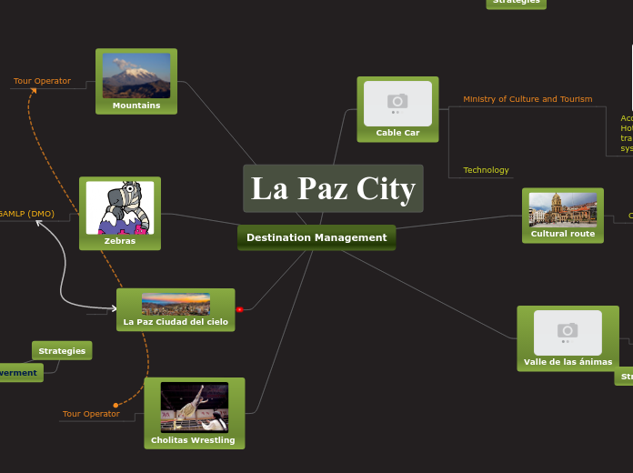 Destination Management - Mind Map
