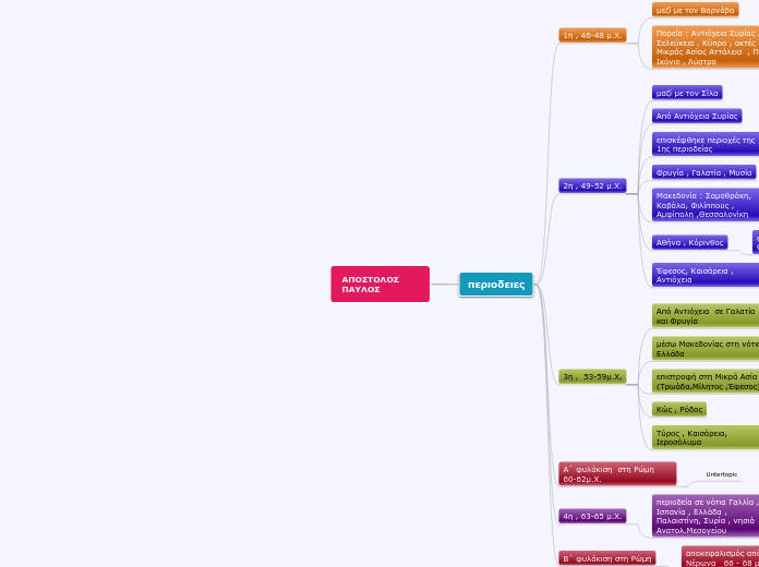 ΑΠΟΣΤΟΛΟΣ ΠΑΥΛΟΣ - Mind Map