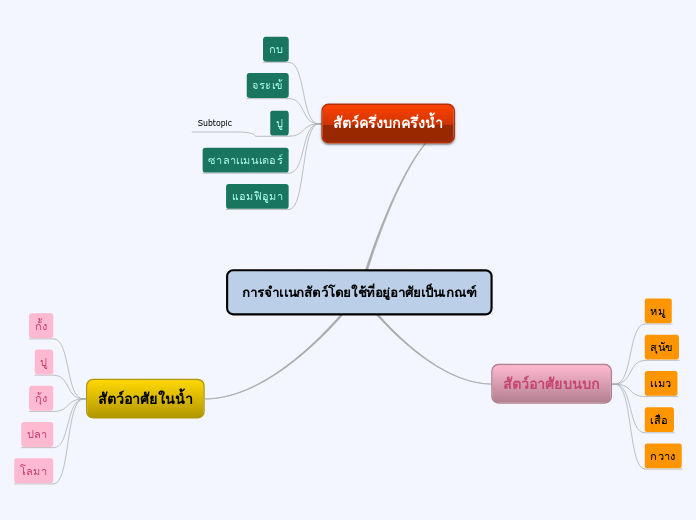 การจำเเนกสัตว์โดยใช้ที่อยู่อาศัยเป็นเกณฑ์ - Mind Map