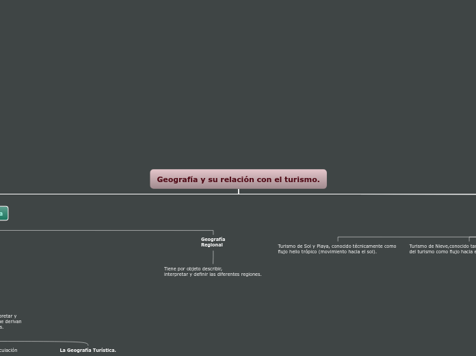 Geografía y su relación con el turismo. - Mapa Mental