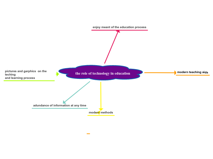 the role of technology in education - Mind Map