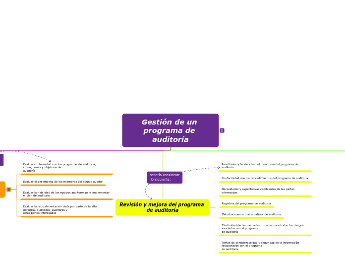 Gestión de un programa de auditoría