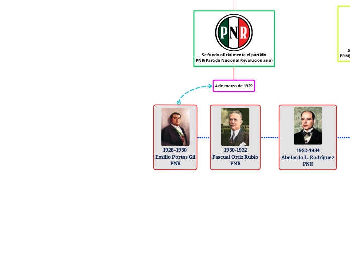 Evolución de los partidos politicos