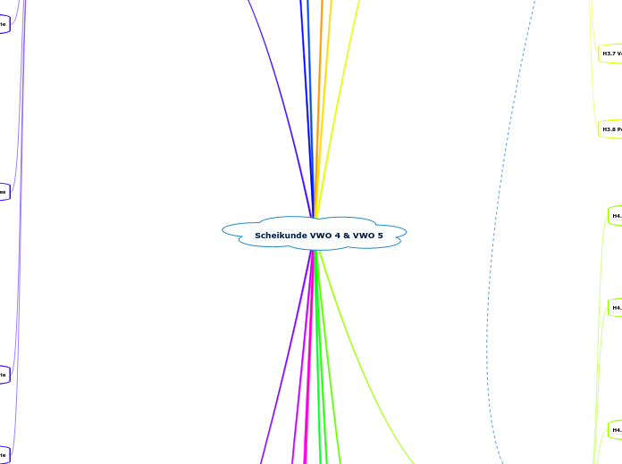 Scheikunde VWO 4 & VWO 5 - Mindmap