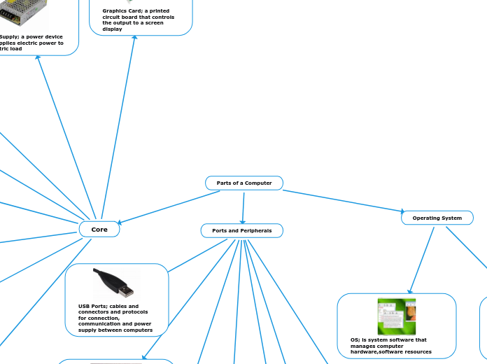 Parts of a Computer - Mind Map