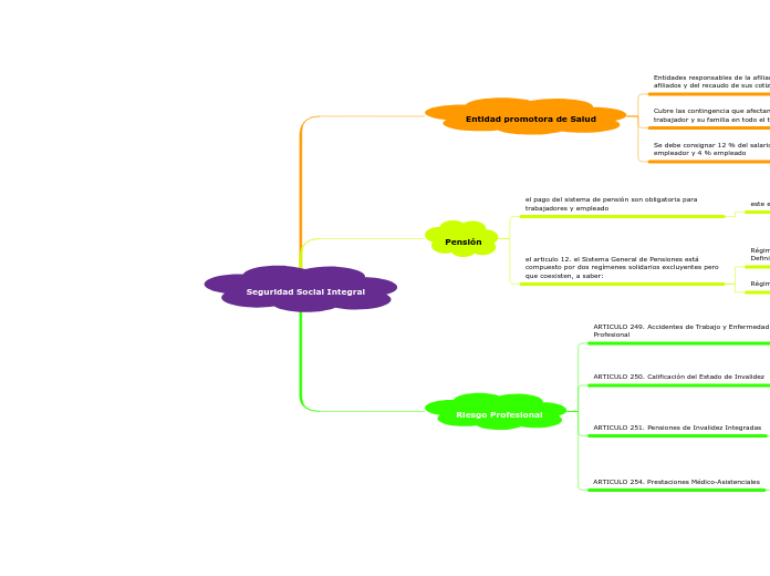Seguridad Social Integral - Mapa Mental