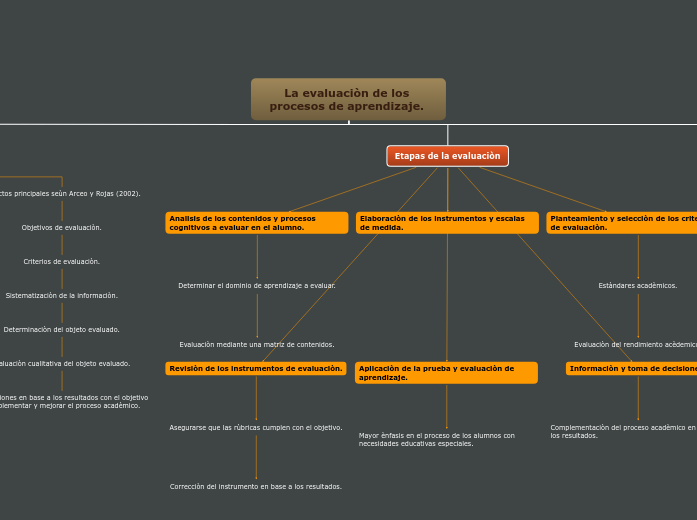 La evaluaciòn de los procesos de aprendiza...- Mind Map