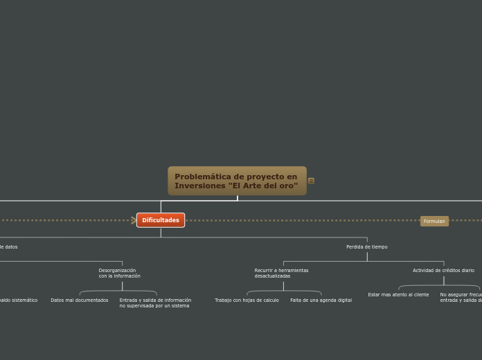 Problemática de proyecto en Inversiones...- Mapa Mental