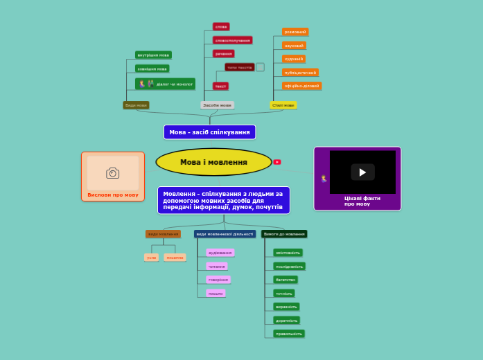 Sample Mind Map - Mind Map