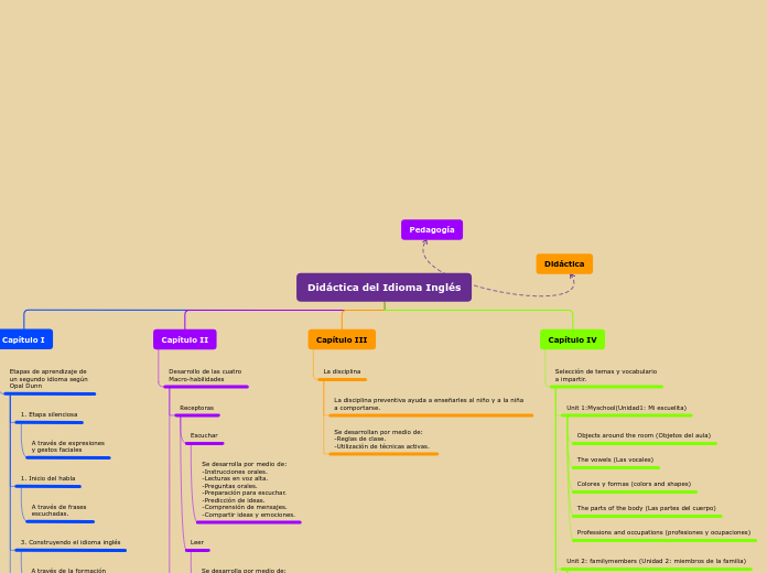 Didáctica del Idioma Inglés - Mapa Mental