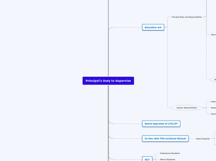 Principal's Duty to Supervise - Mind Map