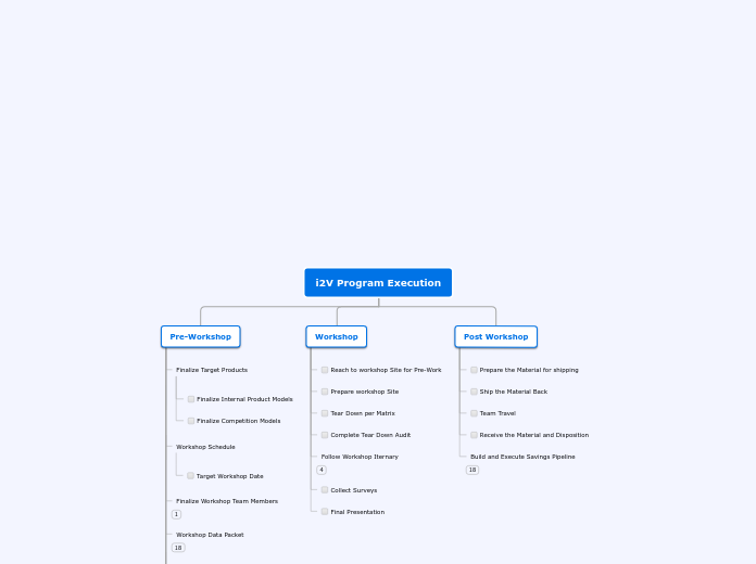 i2V Program Execution - Mind Map