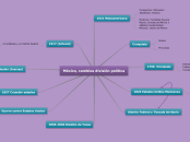 México, cambios división política - Mapa Mental