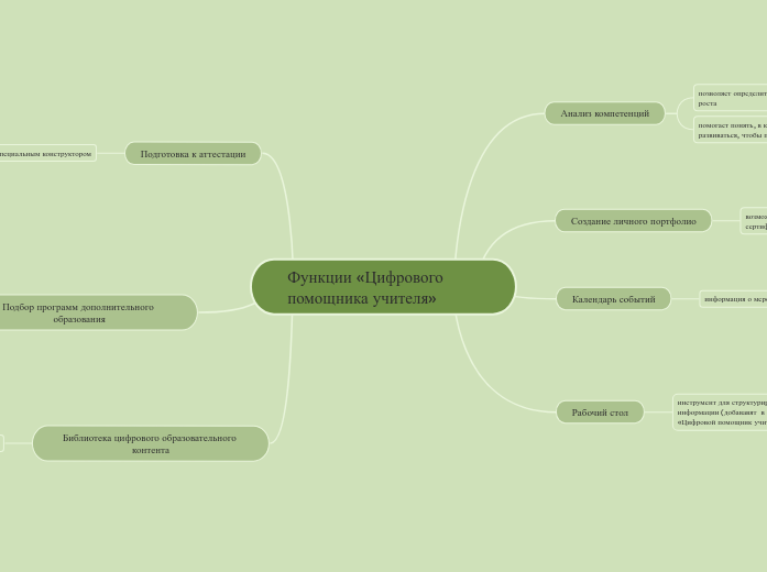 Функции «Цифрового помощника учи...- Мыслительная карта