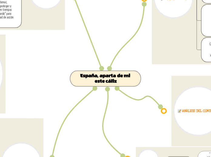 España, aparta de mi este cáliz - Mapa Mental