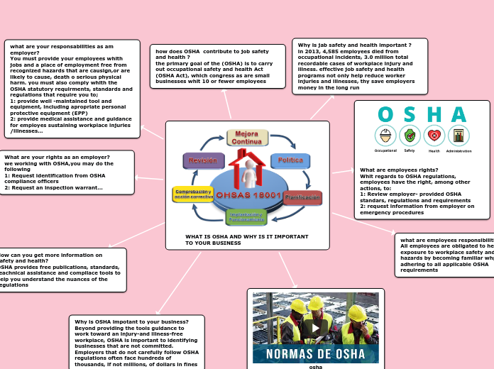 WHAT IS OSHA AND WHY IS IT IMPORTANT TO YO...- Mind Map