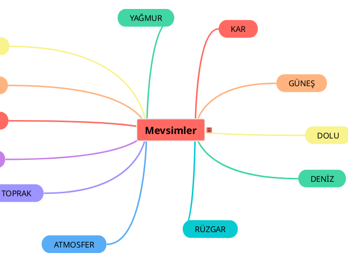kavram haritası - Mind Map