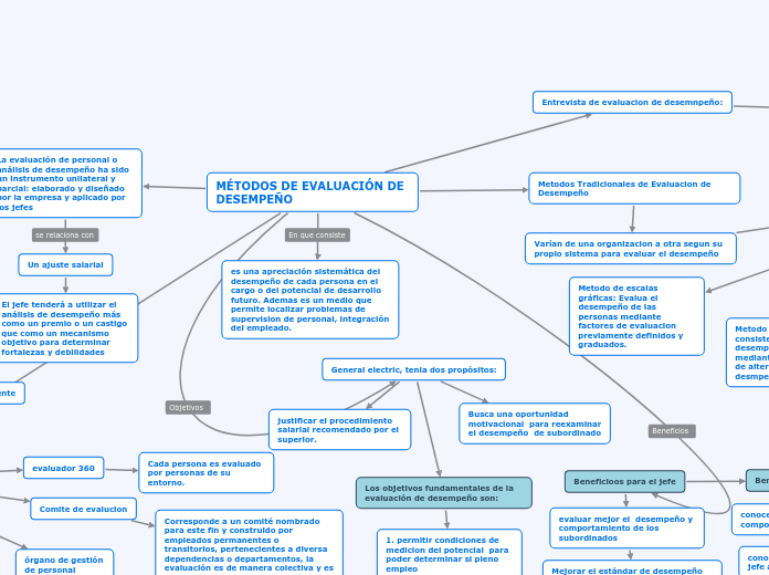MÉTODOS DE EVALUACIÓN DE DESEMPEÑO - Mapa Mental
