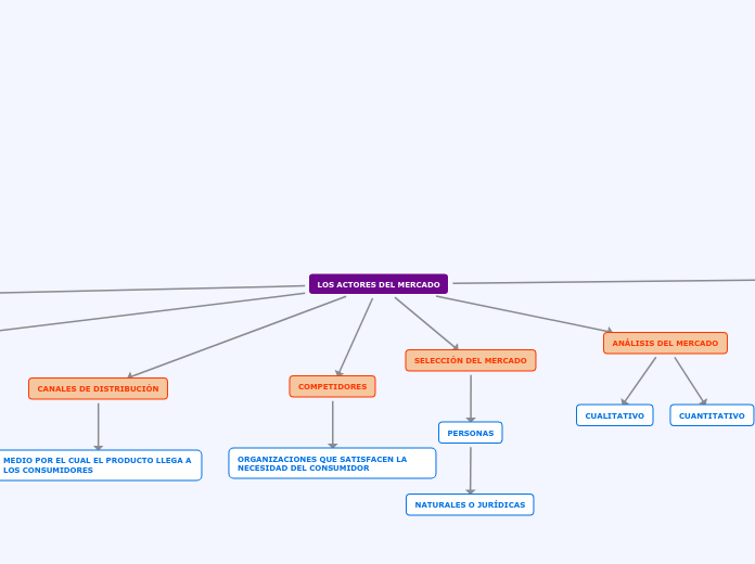 LOS ACTORES DEL MERCADO - Mapa Mental