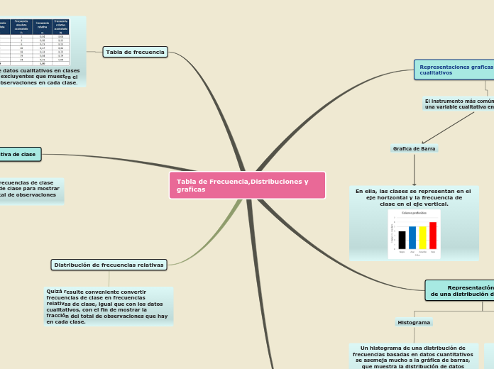 Tabla de Frecuencia,Distribuciones y gr...- Mapa Mental