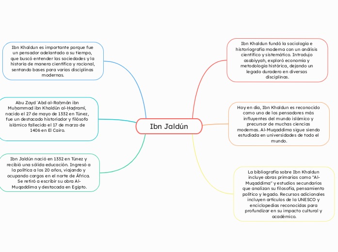 Ibn Jaldún - Mapa Mental
