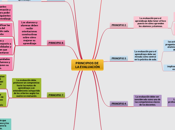 PRINCIPIOS DE LA EVALUACIÓN - Mind Map
