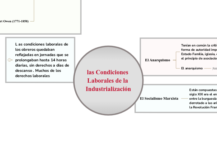 las Condiciones Laborales de la Industrial...- Mind Map