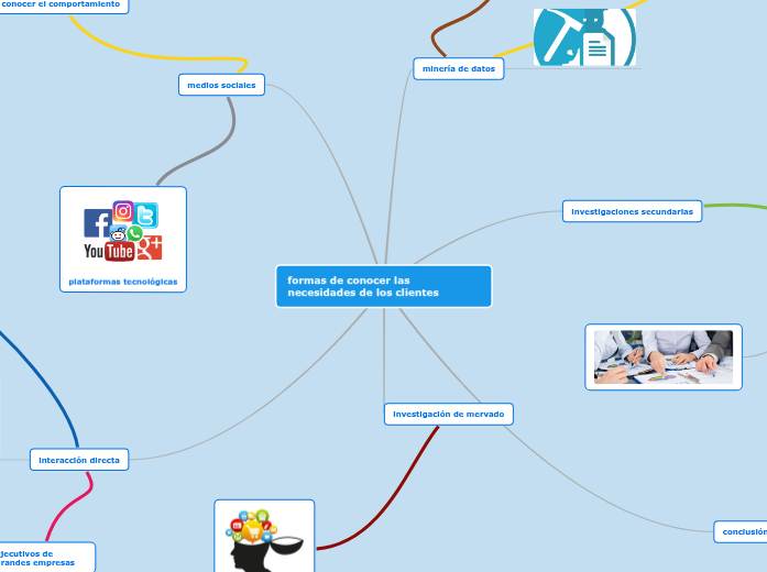 formas de conocer las necesidades de los clientes | Mapa mental Mindomo