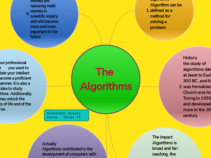 The Algorithms - Mind Map