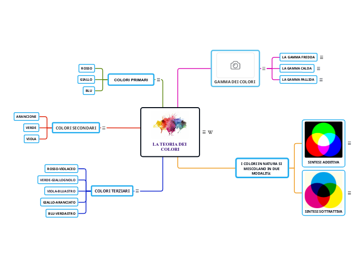 LA TEORIA DEI COLORI - Mappa Mentale