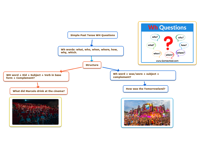 Simple Past Tense WH Questions - Mind Map