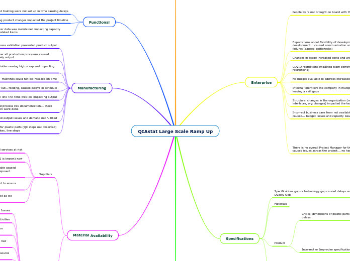 QIAstat Large Scale Ramp Up - Mind Map