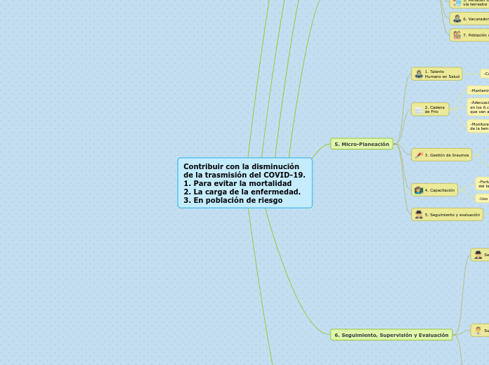 Contribuir con la disminución de la tra...- Mapa Mental