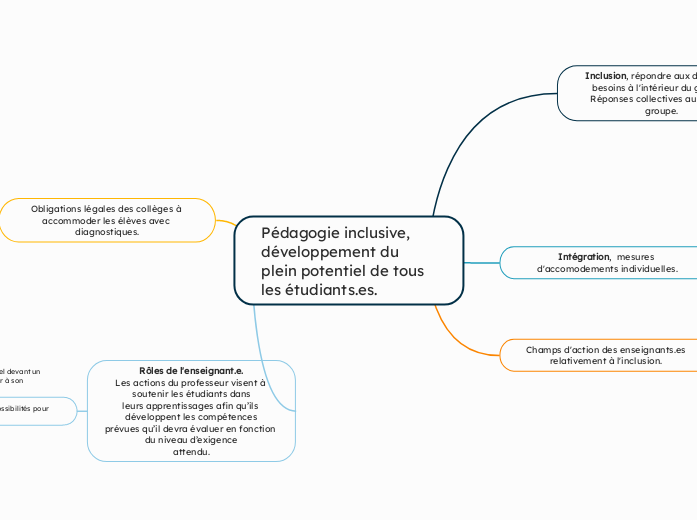 Pédagogie inclusive, développement du plein potentiel de tous les étudiants.es.