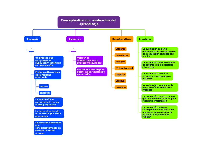 Conceptualización evaluación del aprendiz...- Mind Map