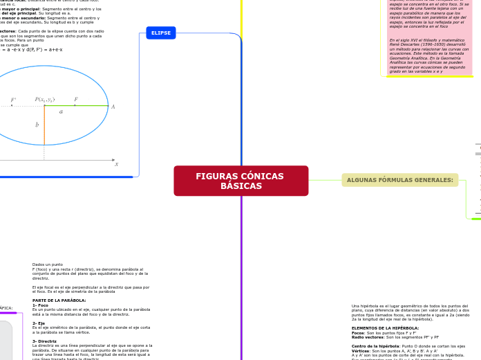 FIGURAS CÓNICAS BÁSICAS - Mapa Mental