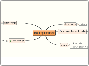 Моја будућност - Mind Map