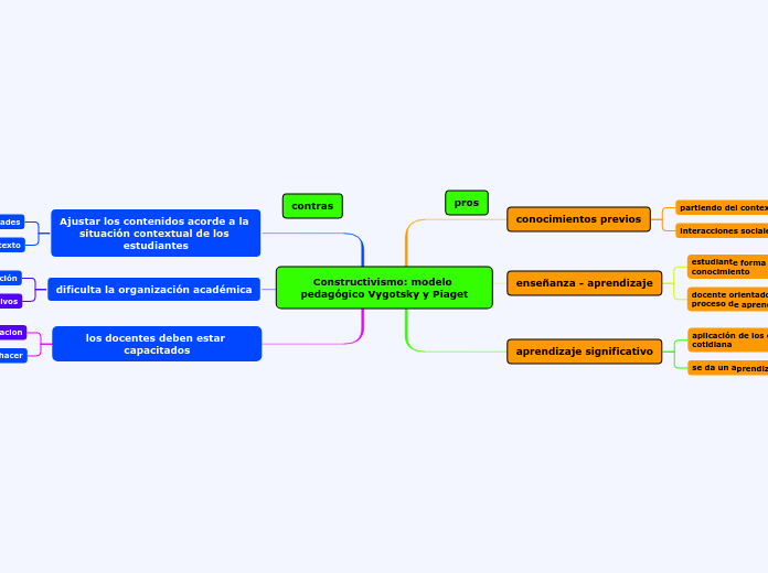 Constructivismo: modelo pedagógico Vygotsk...- Mind Map