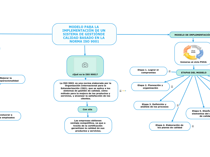 MODELO PARA LA IMPLEMENTACIÓN DE UN SISTEM...- Mind Map