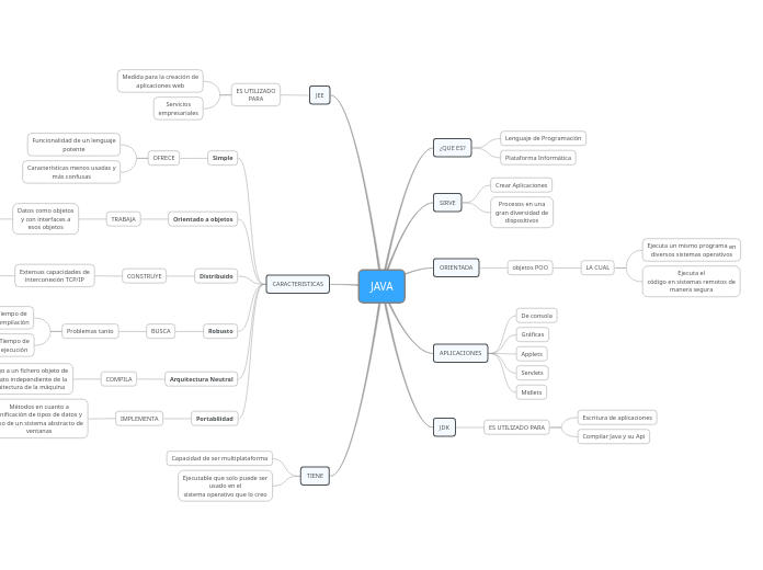 JAVA - Mapa Mental