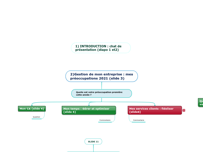 2)Gestion de mon entreprise : mes pré...- Carte Mentale