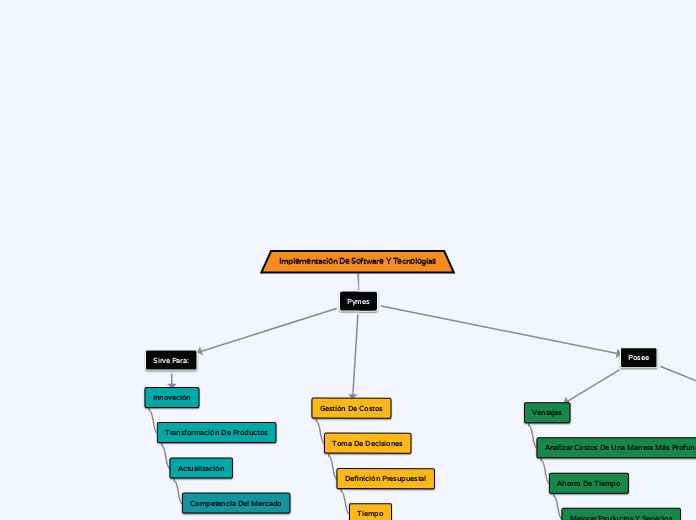 Implementación De Software Y Tecnología...- Mapa Mental