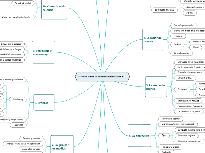 Herramientas de comunicación externa (I...- Mapa Mental