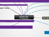 Ponyboy: Peer Relationships - Mind Map