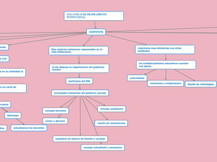 GUIA 34 PLAN DE MEJORAMIENTO INSTITUCIONAL
